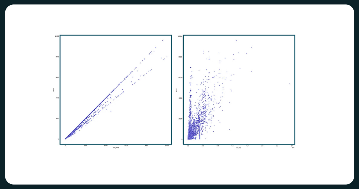 Analyzing-the-Relationship-Between-Price,-Old-Price,-and-Product-VolumeDimension